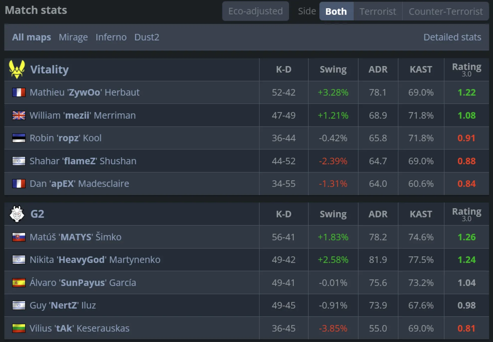 1 Vitality vs G2 stats.webp