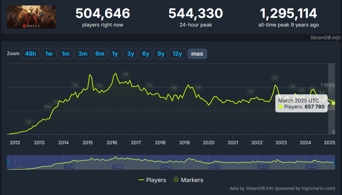 24-hour Dota 2 peak player