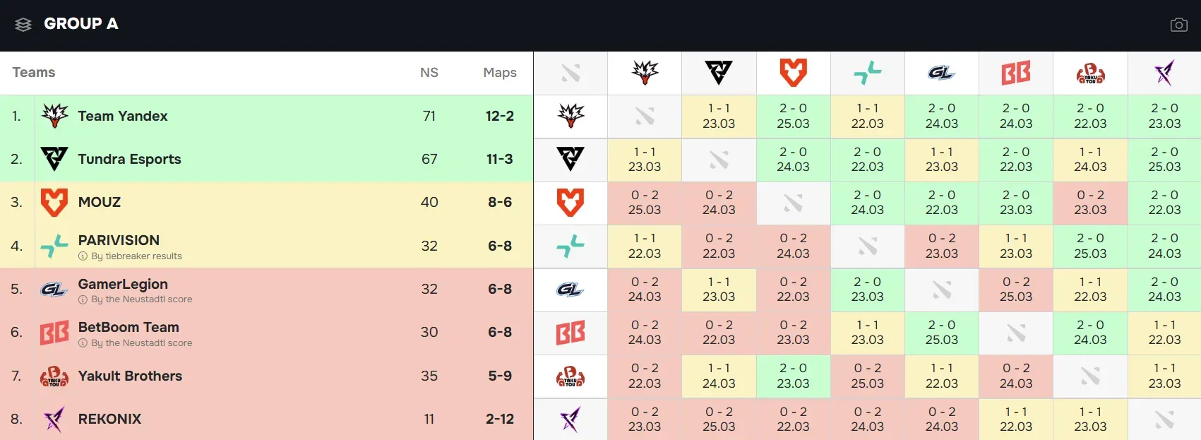 2 Group A results.webp