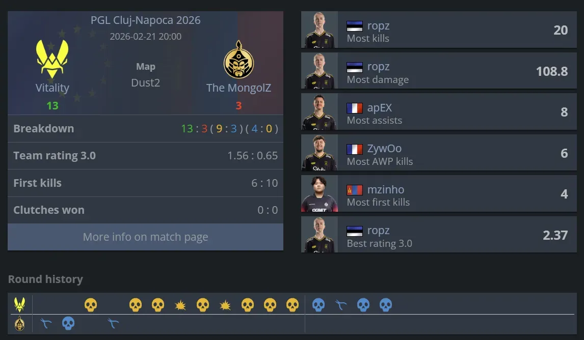 2 Vitality vs MongolZ Dust 2 stats.webp