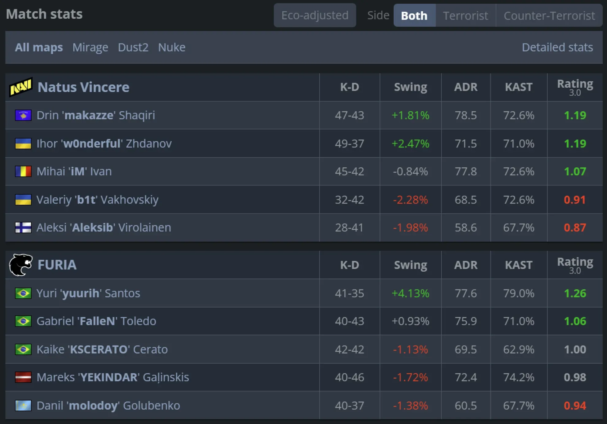 3 Furia vs NAVI stats.webp