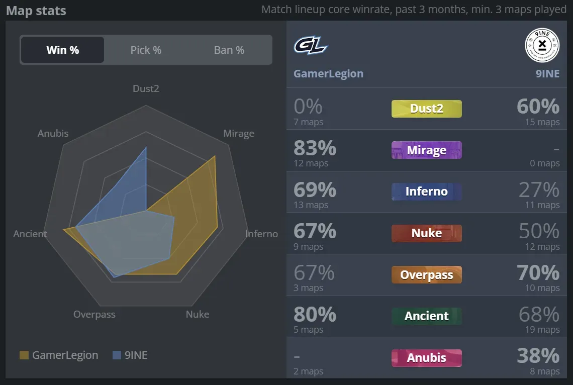 3 GamerLegion vs 9INE maps.webp