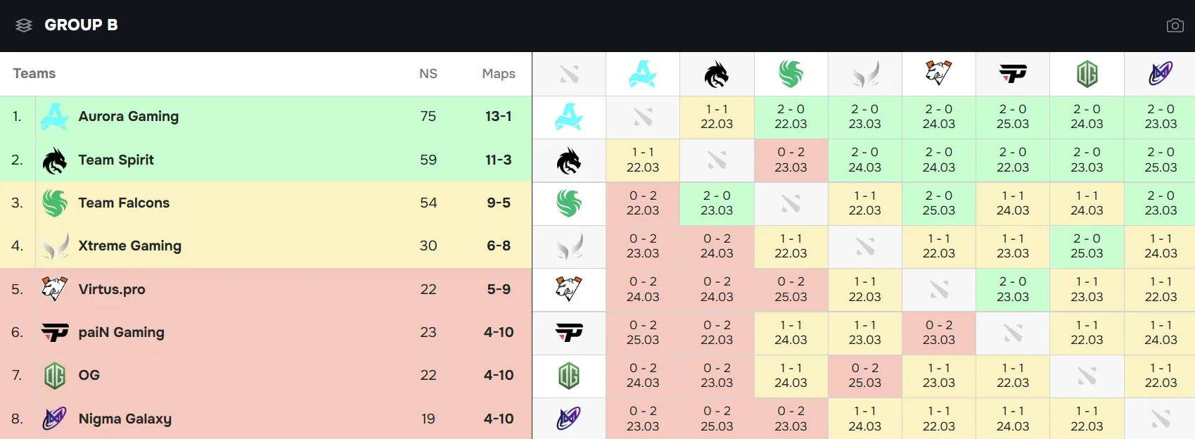 3 Group B results.webp