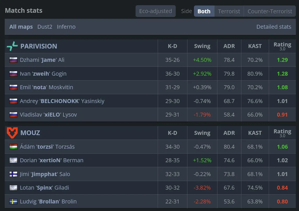 3 PARIVISION vs MOUZ player stats.webp