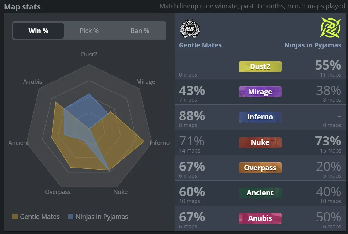 4 Gentle Mates vs NiP maps.webp