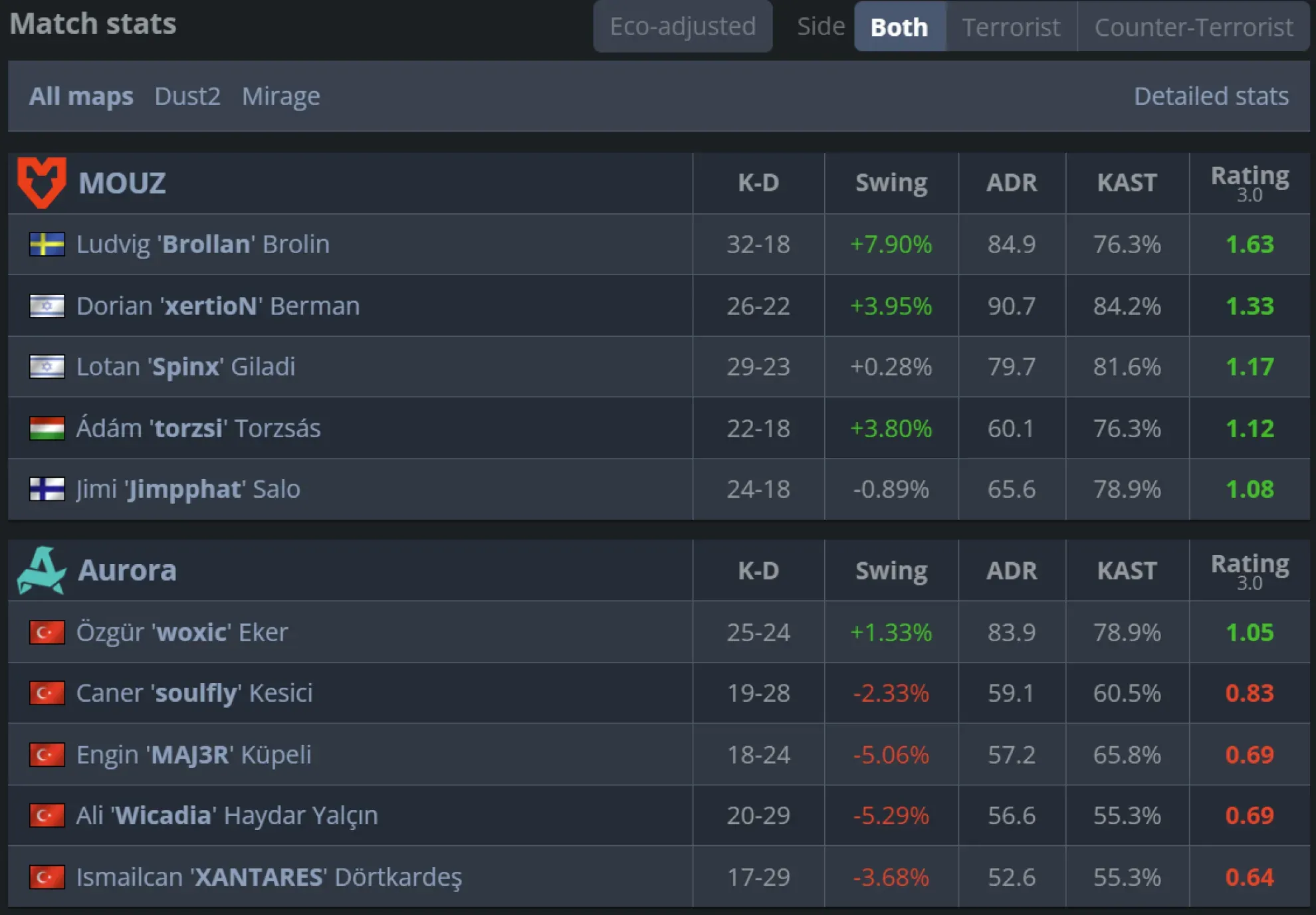 4 MOUZ vs Aurora stats.webp