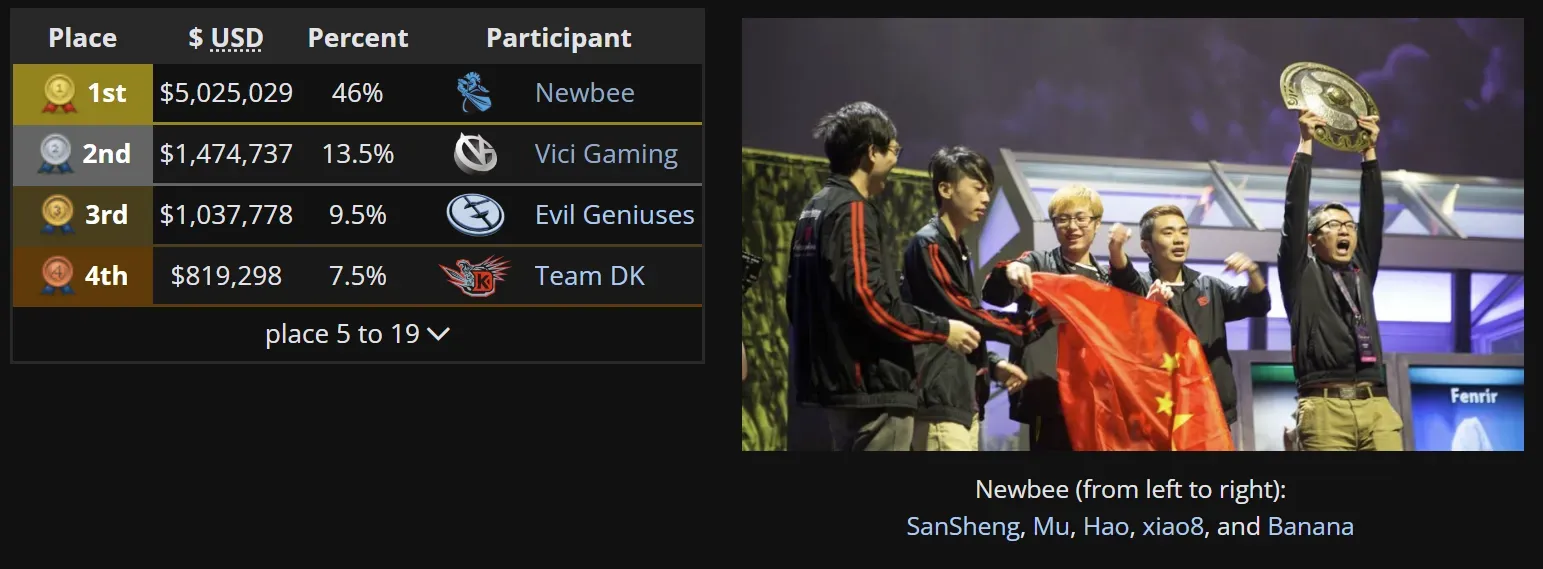 4 TI 2014 winners.webp