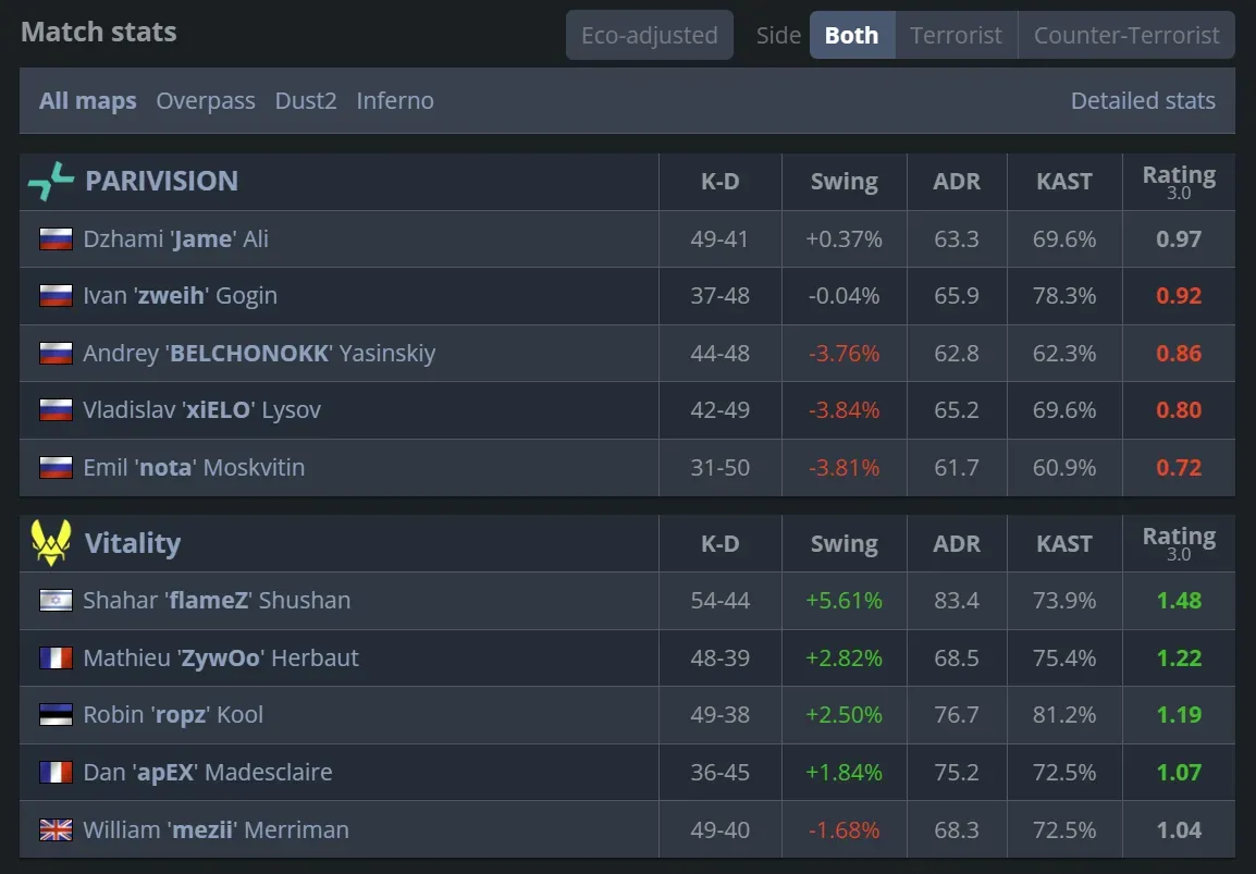 4 Vitality vs PARIVISION player stats.webp