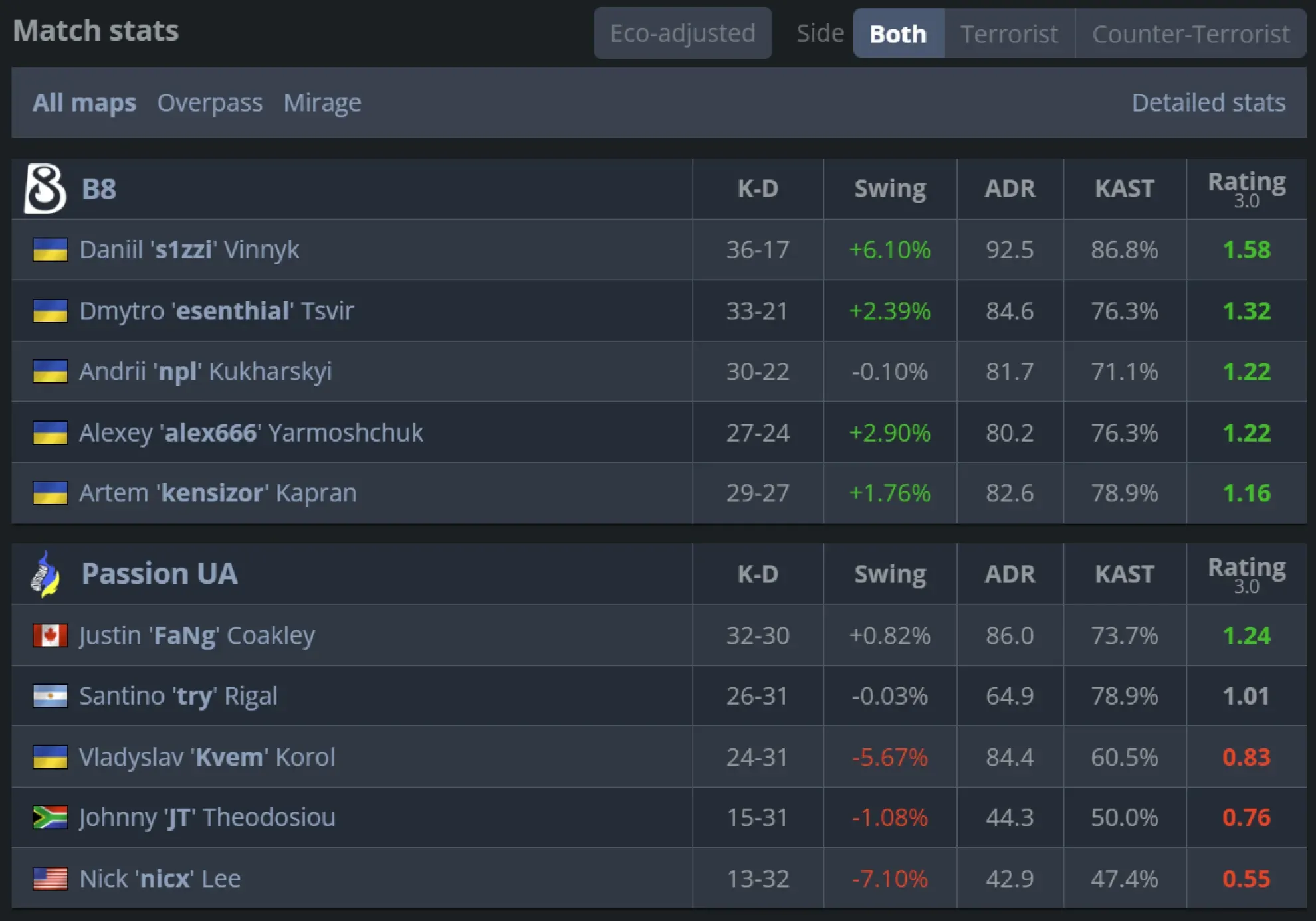 5 B8 vs Passion UA stats.webp