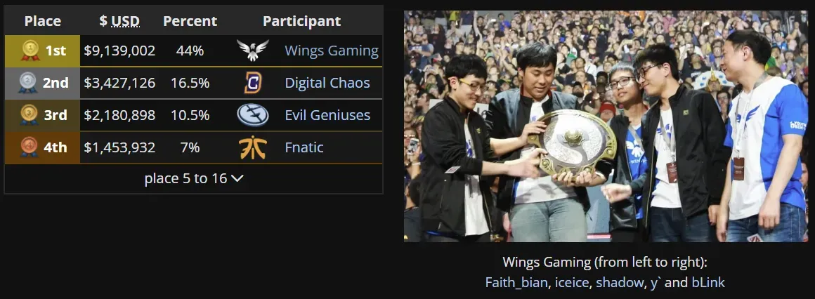 7 TI 2016 winners.webp