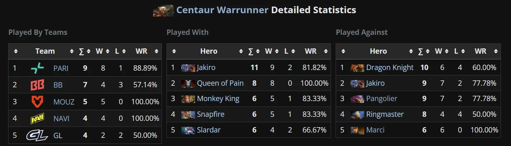 Centaur Warrunner stats for PGL Wallachia season 6.webp
