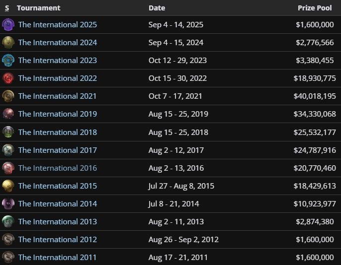 Dota 2 The International Prize Pools