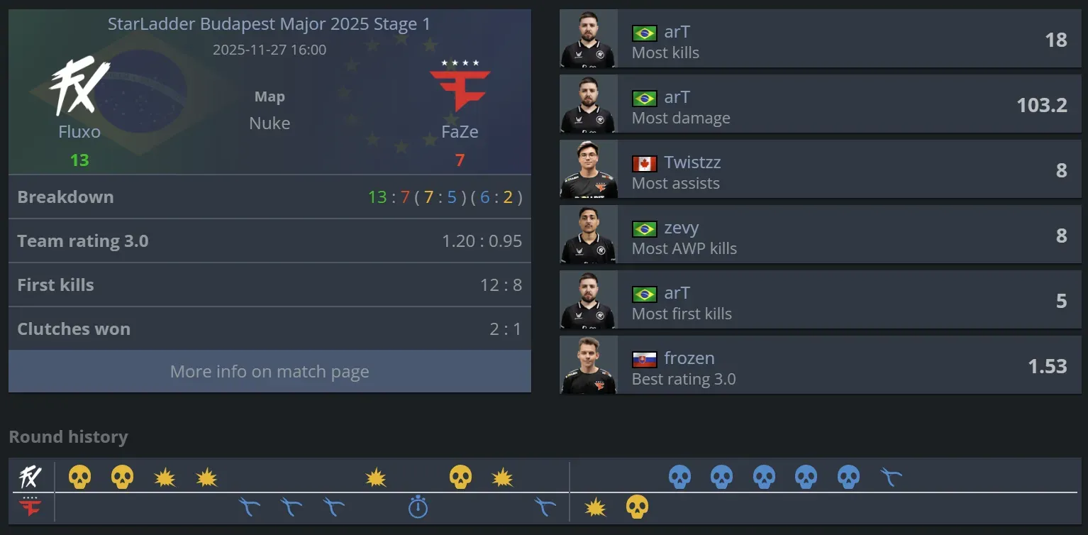 Fluxo vs Faze Nuke stats.webp