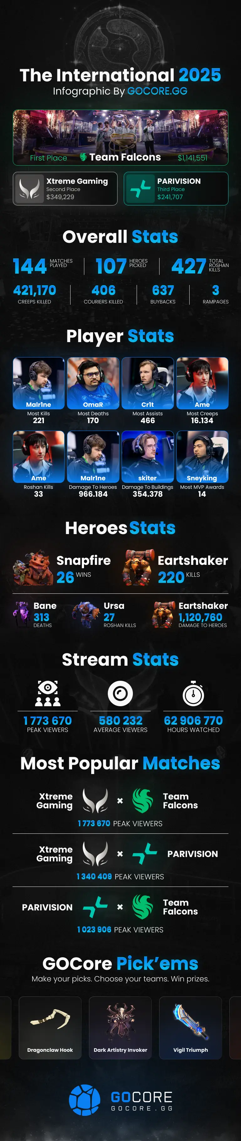Dota 2 The International 2025 Infographics