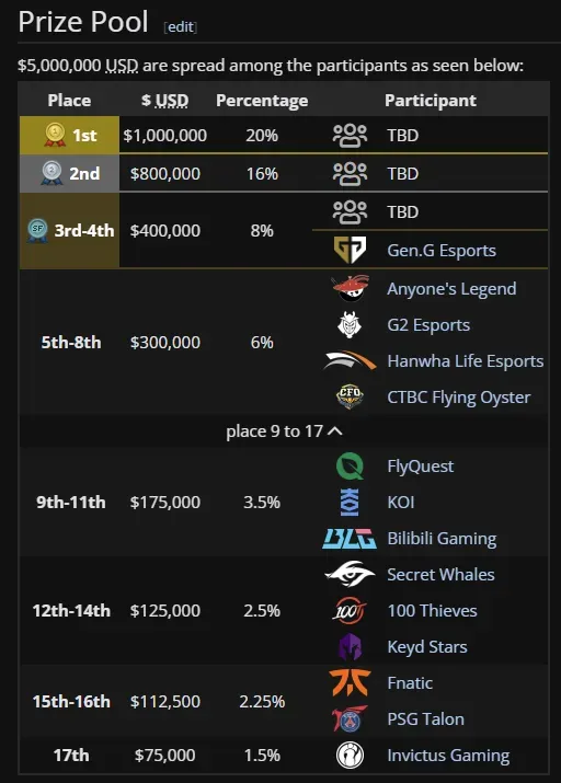 LoL Worlds 2025 prize pool.webp