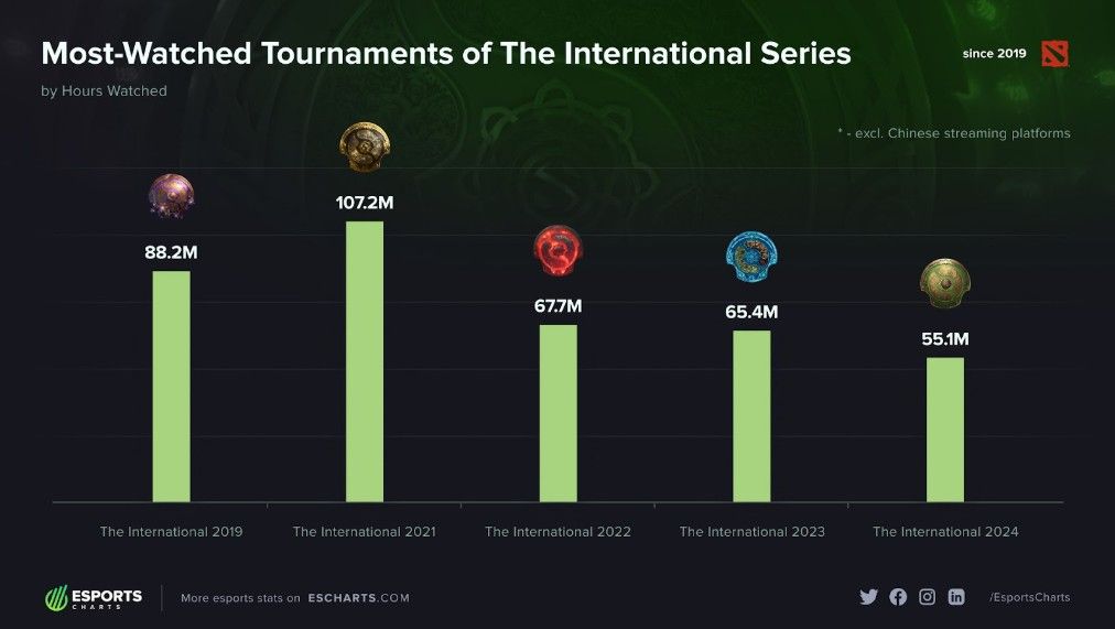 Most-Watched Tournaments of The International Series