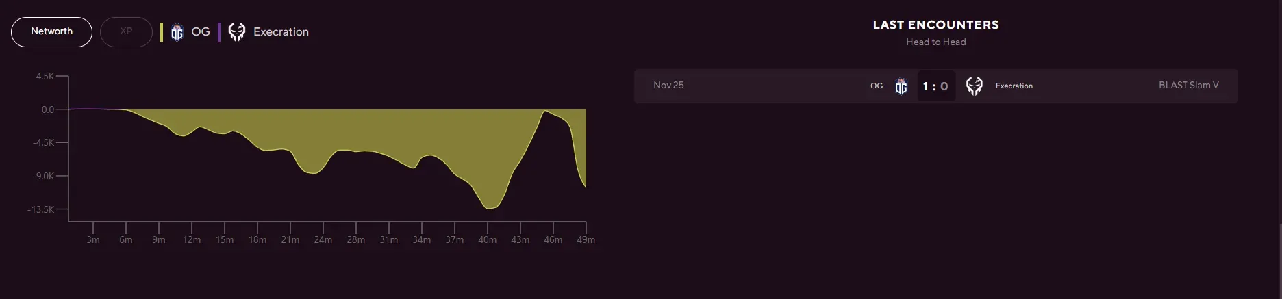 OG vs Execration graphs.webp