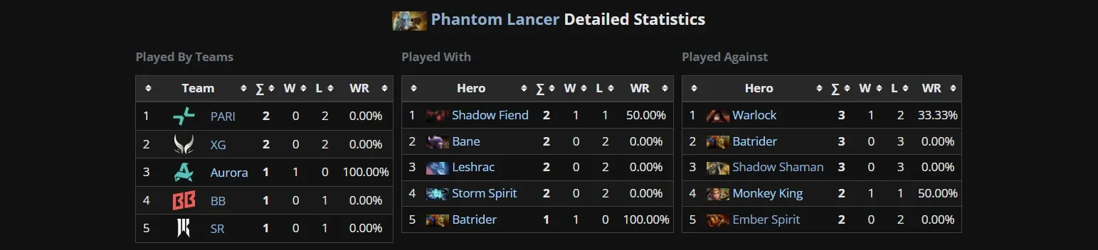 Phantom Lancer hero statistics of tournament.webp