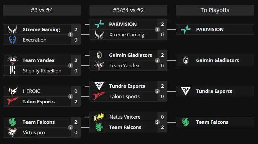 Phase 2 Esports World Cut results.webp