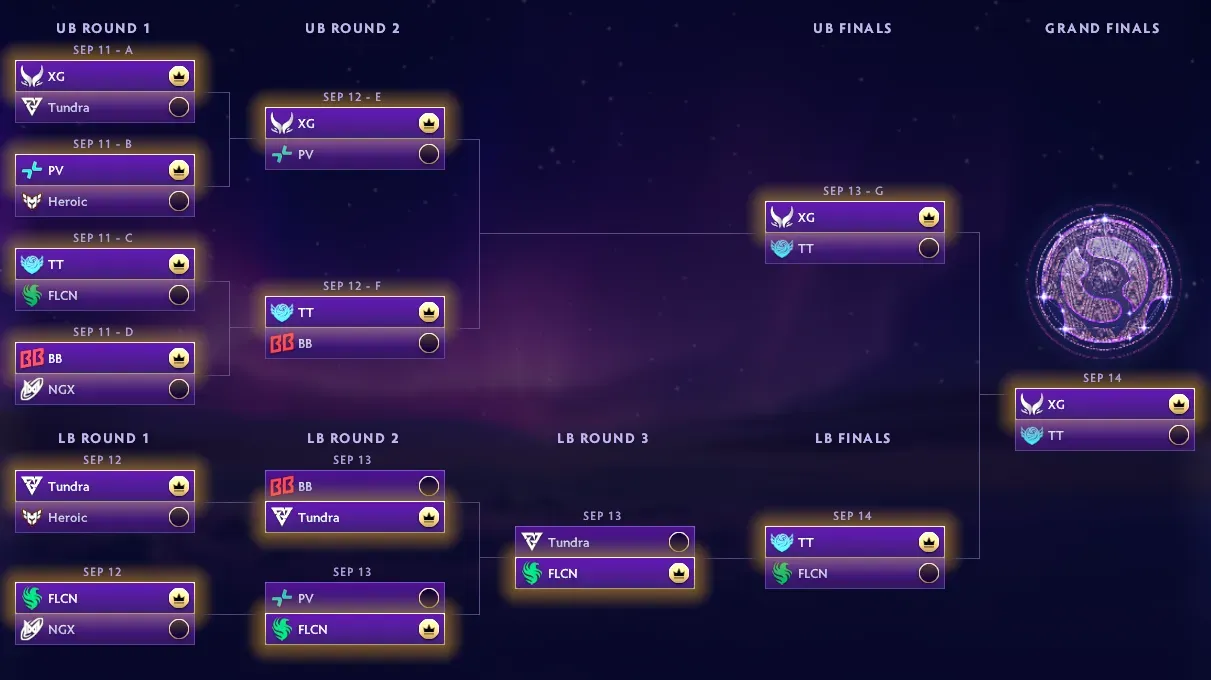 TI 14 Playoffs predictions.webp