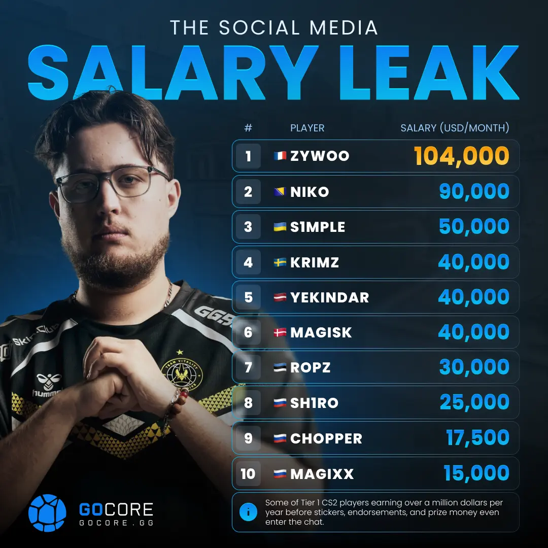 The Social Media CS2 Salary Leak.webp