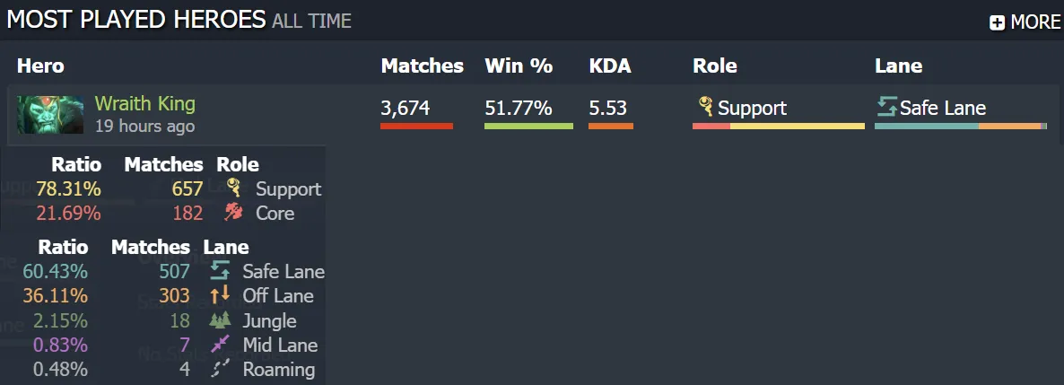 Wraith King stats.webp