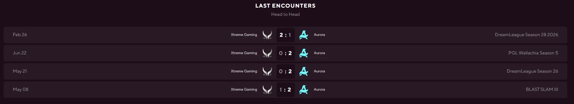 XG vs Aurora head to head.webp