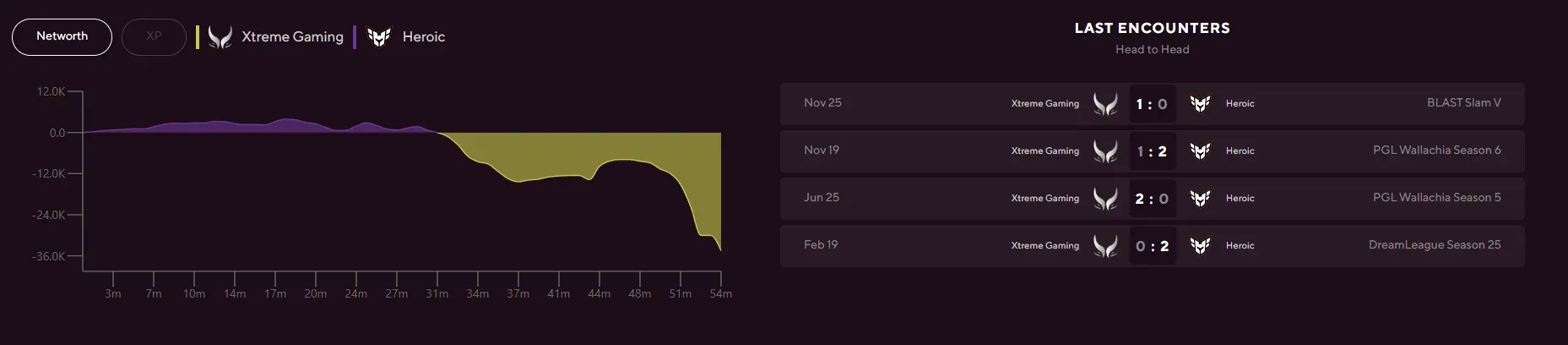 XG vs HEROIC graphs.webp
